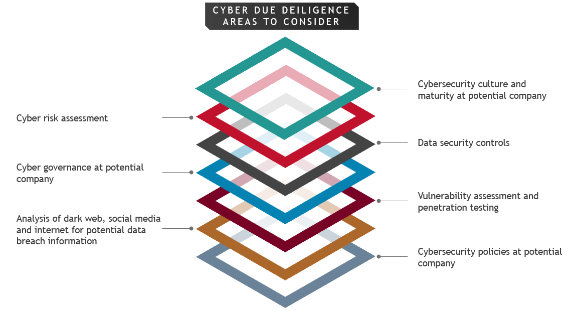 Cybersecurity Due Diligence for Private Equity Firms - AVANT